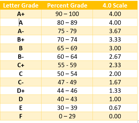 Grade for gpa calculation for mac